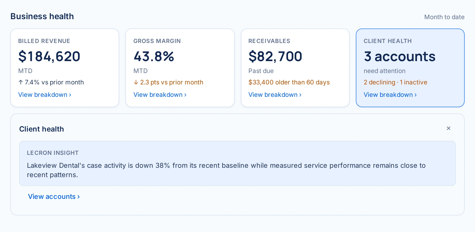 The lab owner's home screen in Lecron. The client health card names the account that has fallen off and by how much, and opens the list of accounts to call. Sample data.